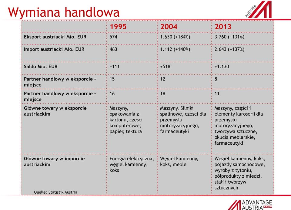 tektura Maszyny, Silniki spalinowe, czesci dla przemyslu motoryzacyjnego, farmaceutyki Maszyny, części i elementy karoserii dla przemysłu motoryzacyjnego, tworzywa sztuczne, okucia meblarskie,