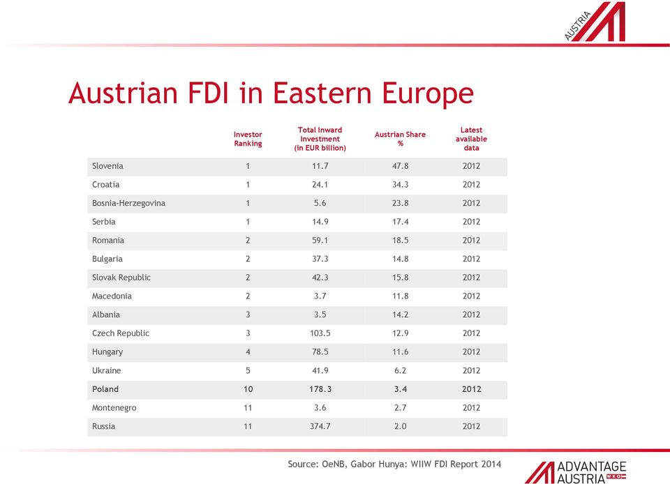 8 2012 Slovak Republic 2 42.3 15.8 2012 Macedonia 2 3.7 11.8 2012 Albania 3 3.5 14.2 2012 Czech Republic 3 103.5 12.9 2012 Hungary 4 78.5 11.