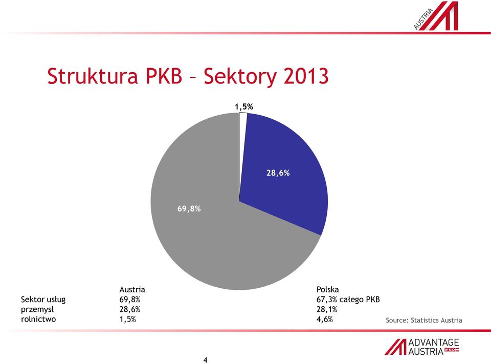 67,3% całego PKB przemysł 28,6% 28,1%