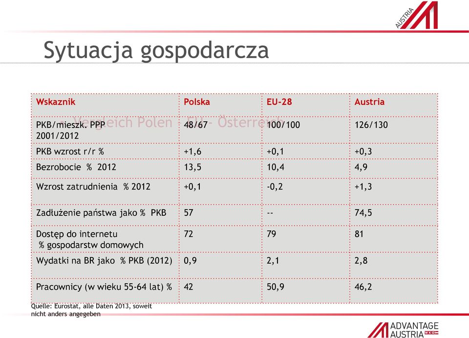 % 2012 +0,1-0,2 +1,3 Zadłużenie państwa jako % PKB 57 -- 74,5 Dostęp do internetu % gospodarstw domowych 72 79 81