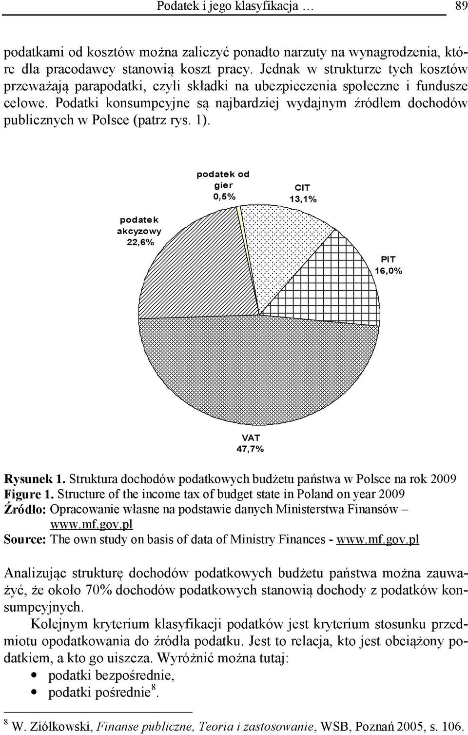 Podatki konsumpcyjne są najbardziej wydajnym źródłem dochodów publicznych w Polsce (patrz rys. 1). podatek od gier 0,5% CIT 13,1% podatek akcyzowy 22,6% PIT 16,0% VAT 47,7% Rysunek 1.