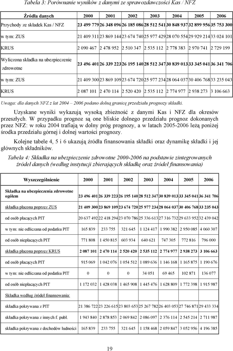 składka na ubezpieczenie zdrowotne 23 496 401 26 339 22326 195 140 28 512 347 30 839 013 33 345 041 36 341 706 w tym: ZUS 21 409 300 23 869 10923 674 720 25 977 234 28 064 037 30 406 768 33 235 043