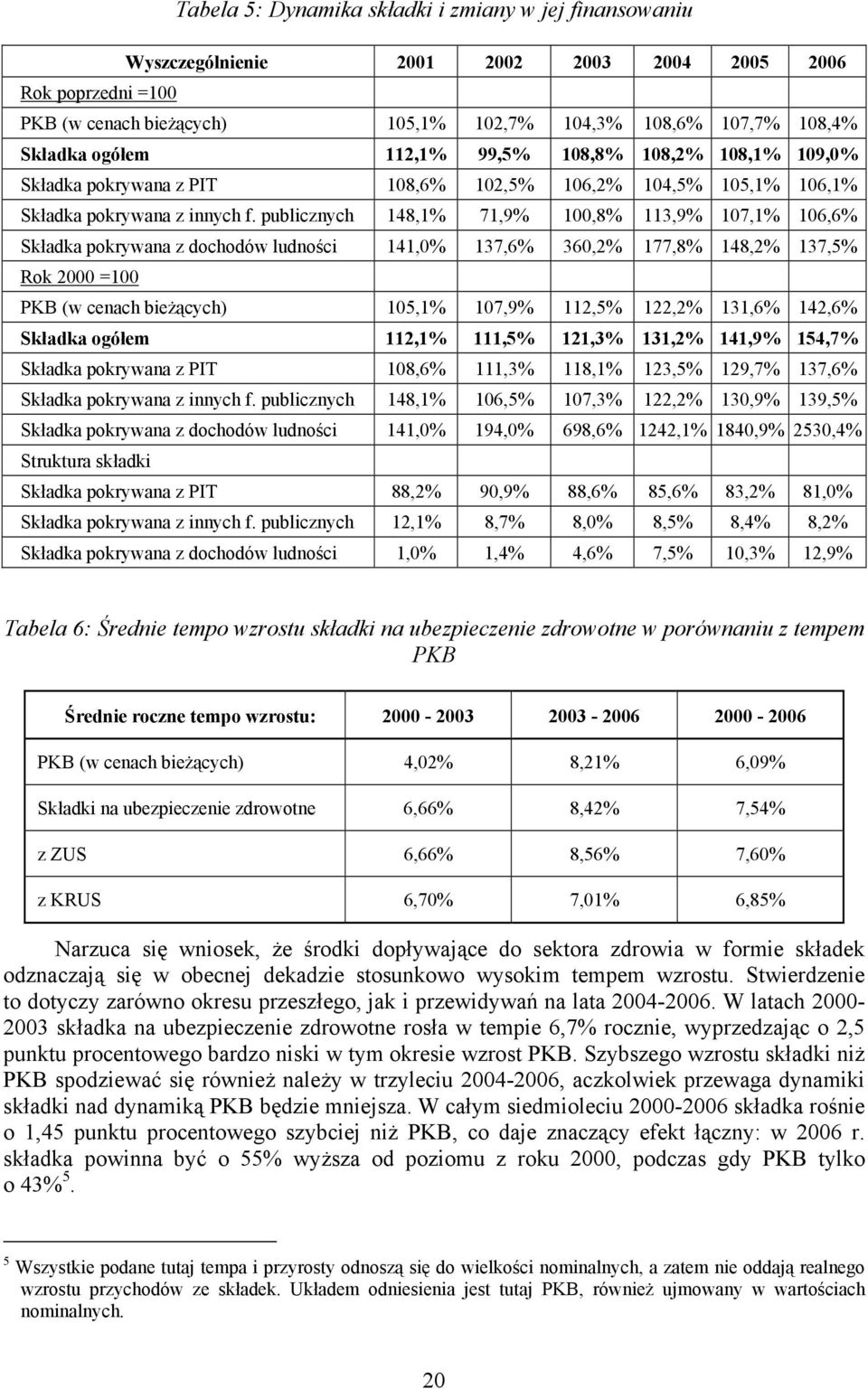 publicznych 148,1% 71,9% 100,8% 113,9% 107,1% 106,6% Składka pokrywana z dochodów ludności 141,0% 137,6% 360,2% 177,8% 148,2% 137,5% Rok 2000 =100 PKB (w cenach bieżących) 105,1% 107,9% 112,5% 122,2%