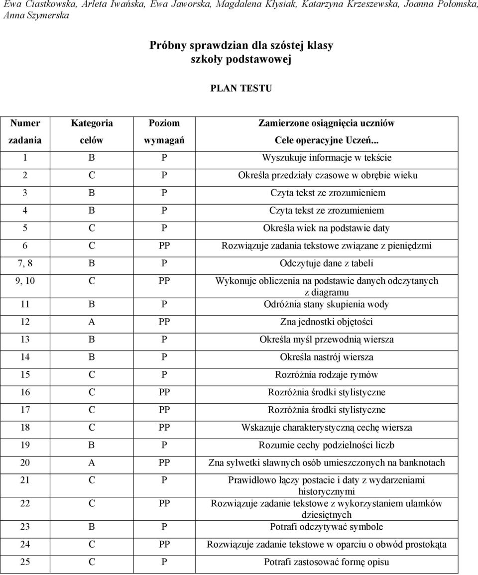 .. 1 B P Wyszukuje informacje w tekście 2 C P Określa przedziały czasowe w obrębie wieku 3 B P Czyta tekst ze zrozumieniem 4 B P Czyta tekst ze zrozumieniem 5 C P Określa wiek na podstawie daty 6 C