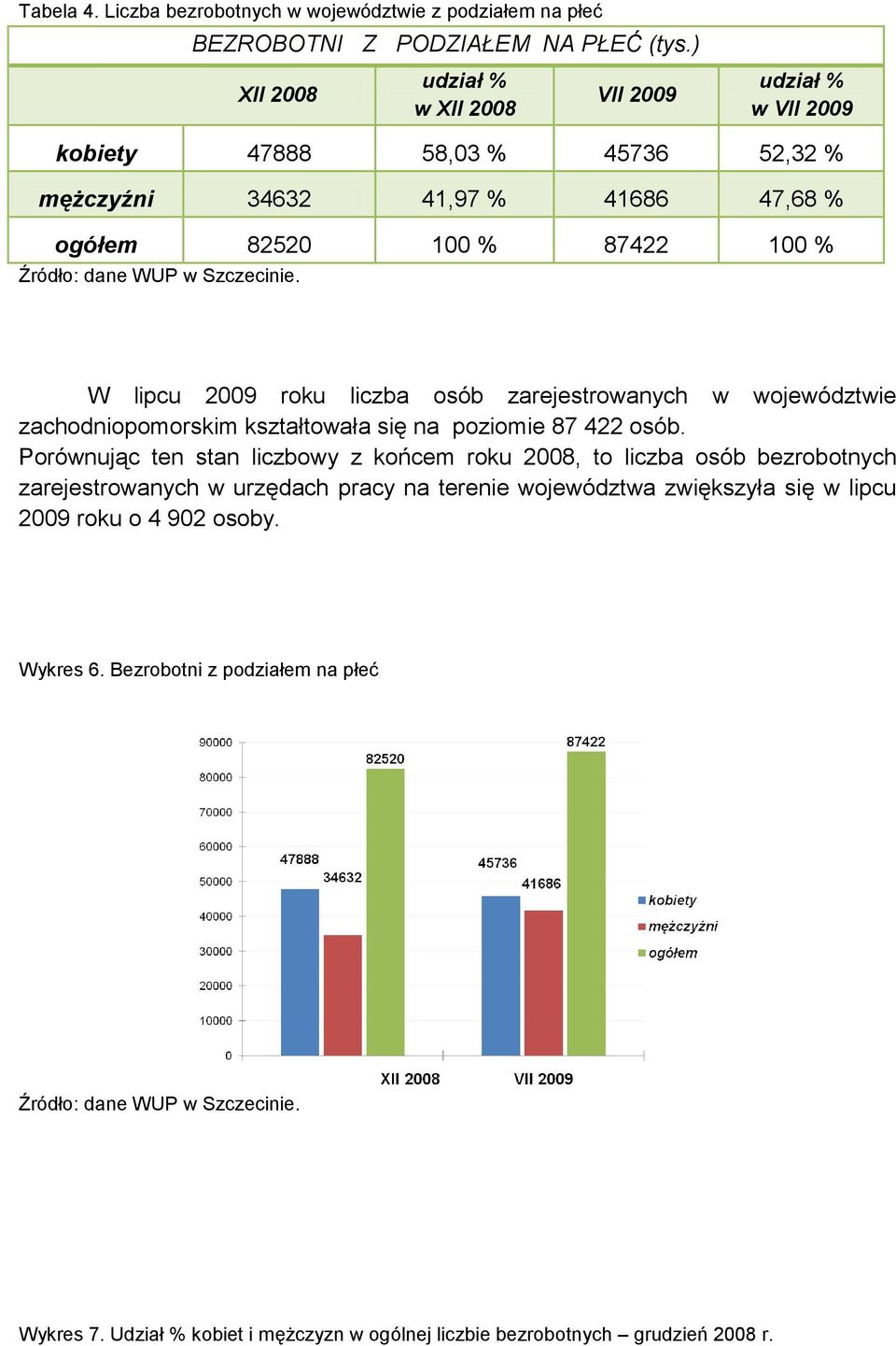 Szczecinie. W lipcu 2009 roku liczba osób zarejestrowanych w województwie zachodniopomorskim kształtowała się na poziomie 87 422 osób.