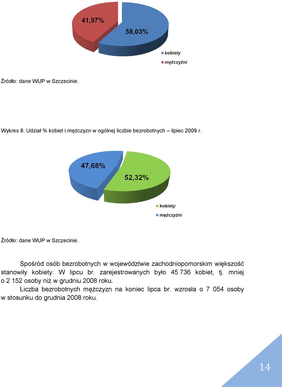 Spośród osób bezrobotnych w województwie zachodniopomorskim większość stanowiły kobiety. W lipcu br.