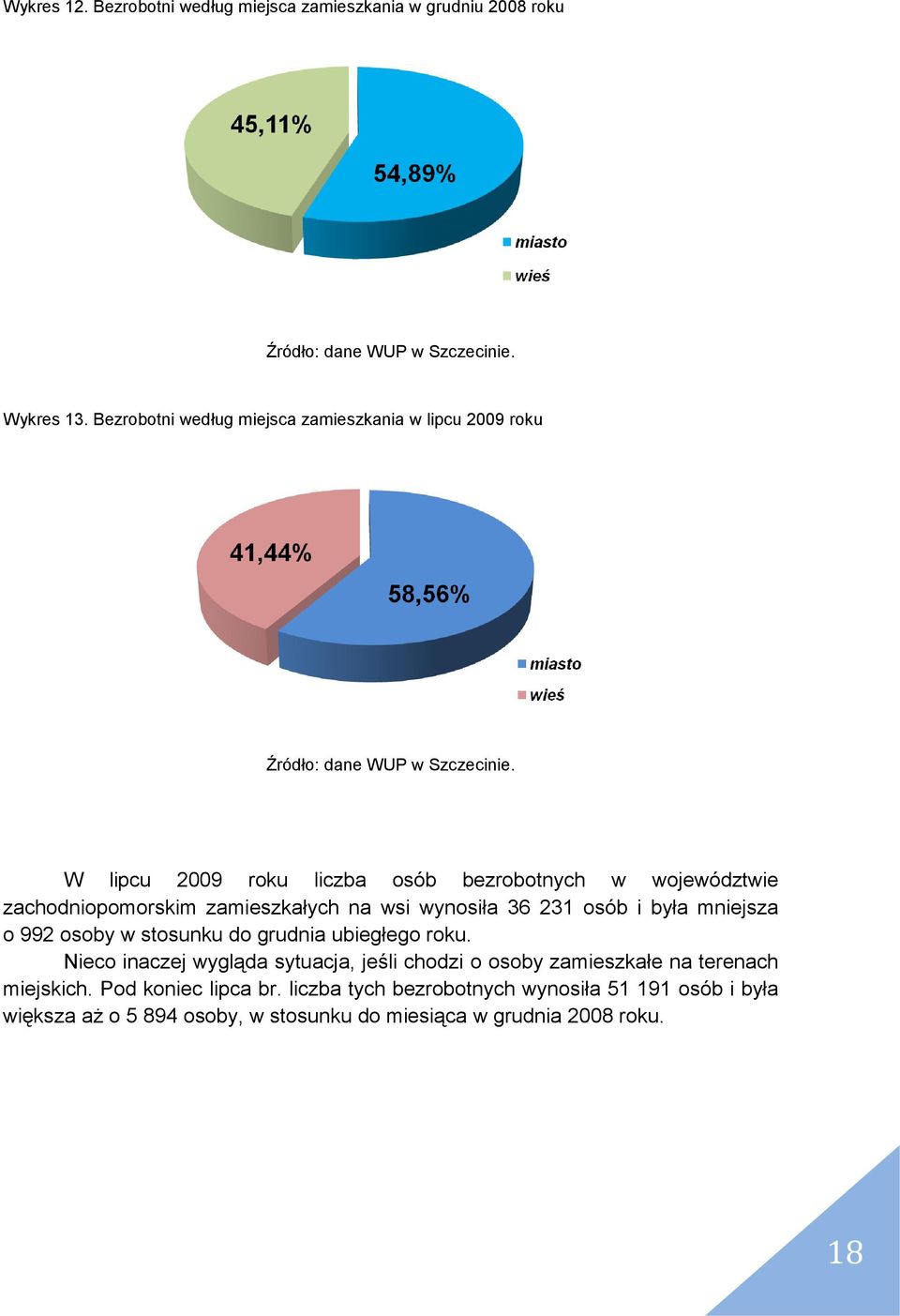 W lipcu 2009 roku liczba osób bezrobotnych w województwie zachodniopomorskim zamieszkałych na wsi wynosiła 36 231 osób i była mniejsza o 992 osoby w