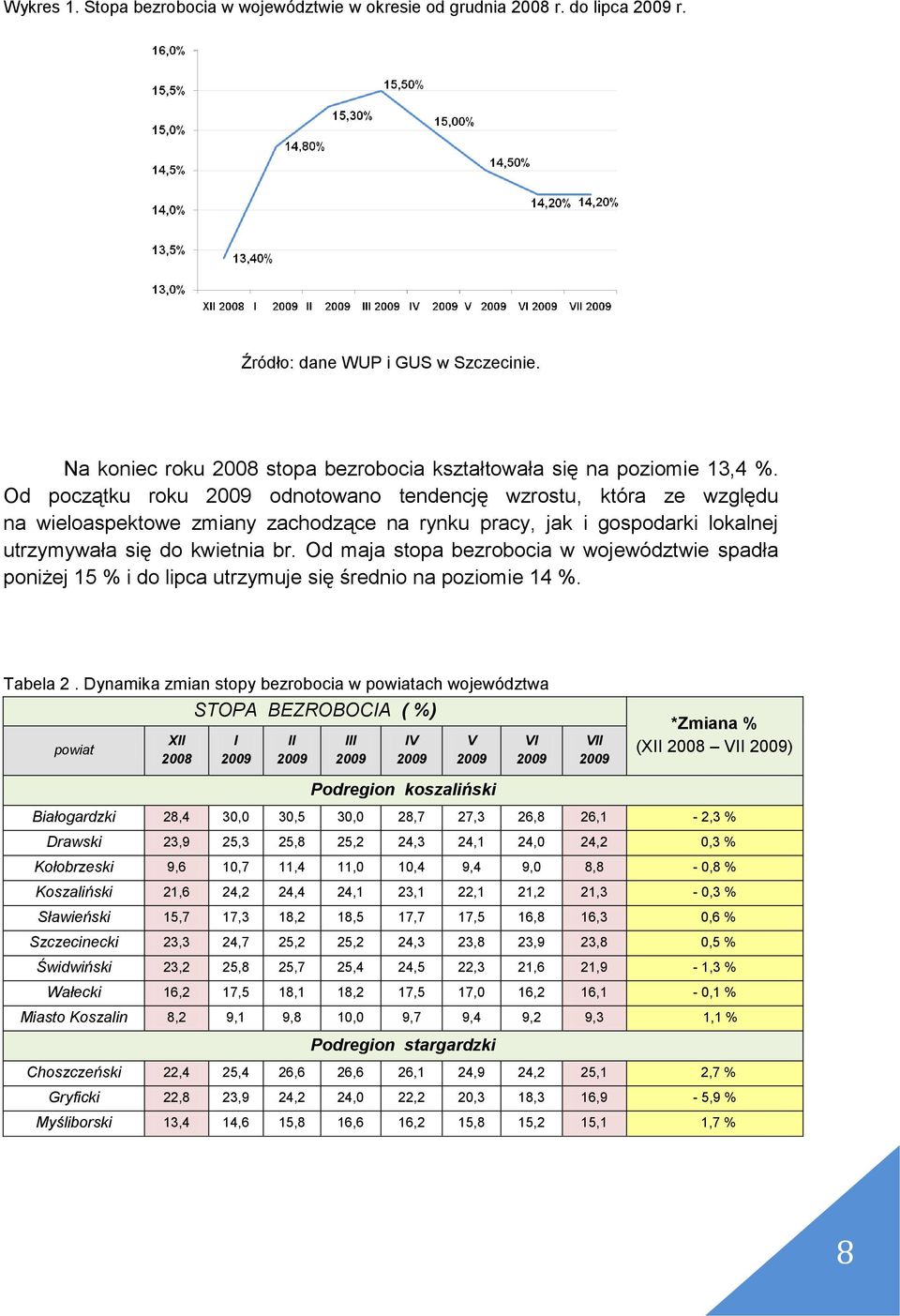 Od maja stopa bezrobocia w województwie spadła poniżej 15 % i do lipca utrzymuje się średnio na poziomie 14 %. Tabela 2.