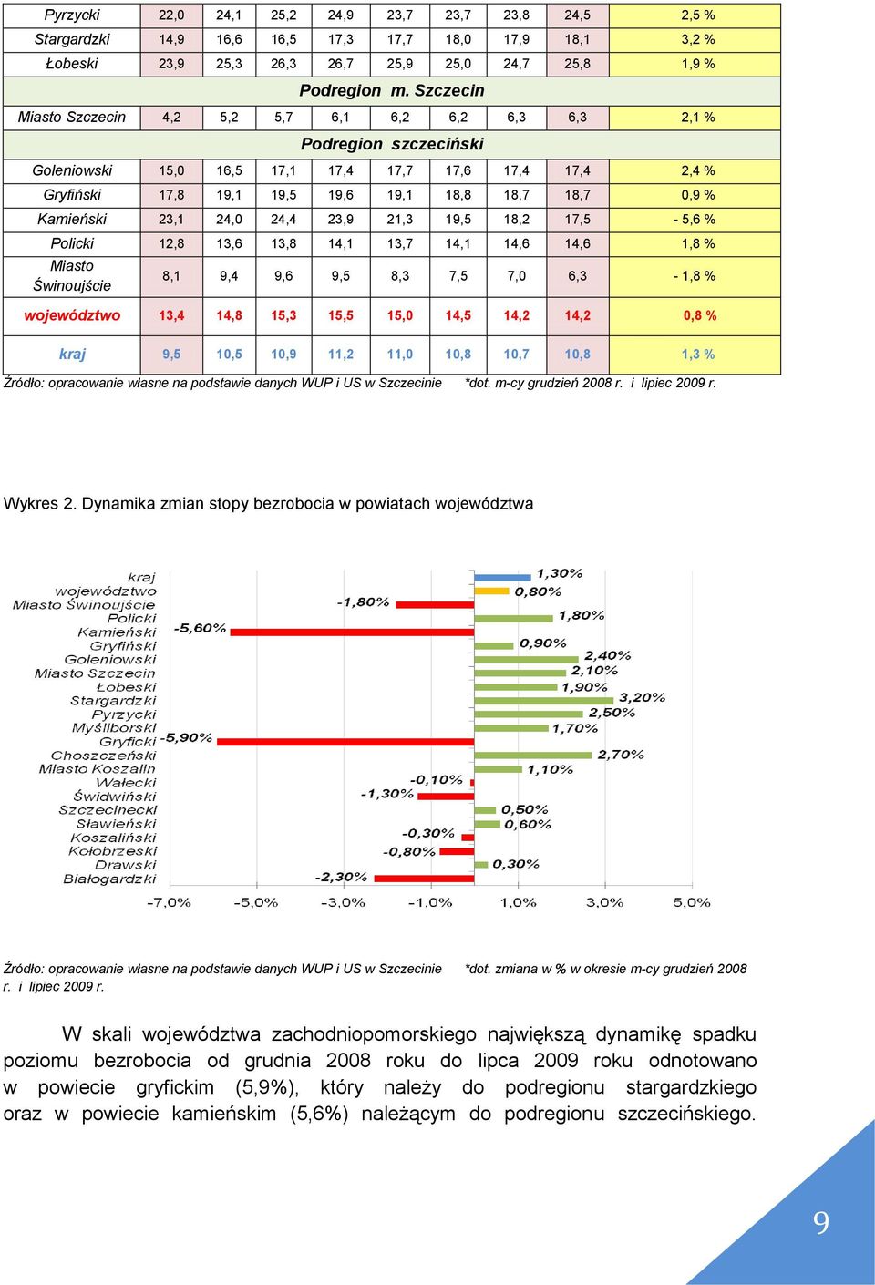 Kamieński 23,1 24,0 24,4 23,9 21,3 19,5 18,2 17,5-5,6 % Policki 12,8 13,6 13,8 14,1 13,7 14,1 14,6 14,6 1,8 % Miasto Świnoujście 8,1 9,4 9,6 9,5 8,3 7,5 7,0 6,3-1,8 % województwo 13,4 14,8 15,3 15,5