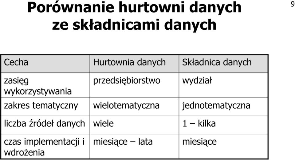implementacji i wdrożenia Hurtownia danych przedsiębiorstwo