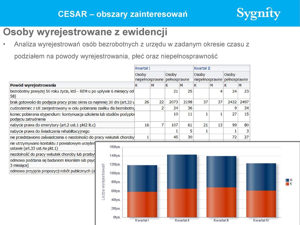 z urzędu w zadanym okresie czasu z podziałem na