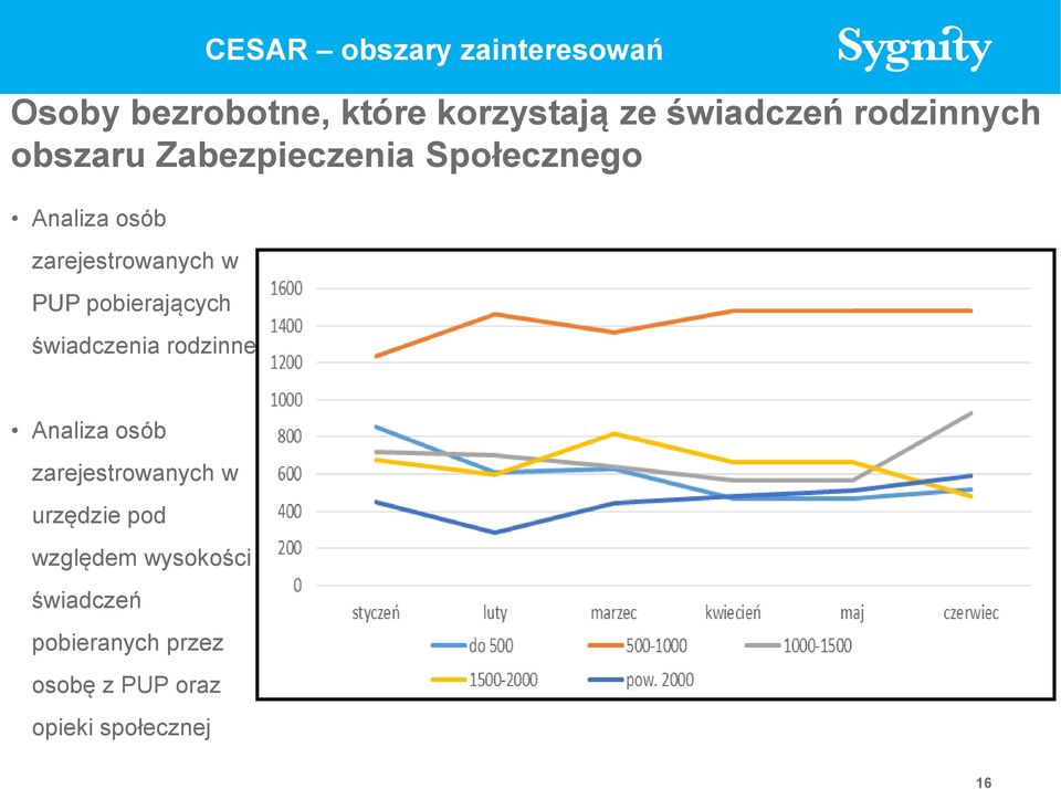 PUP pobierających świadczenia rodzinne Analiza osób zarejestrowanych w urzędzie