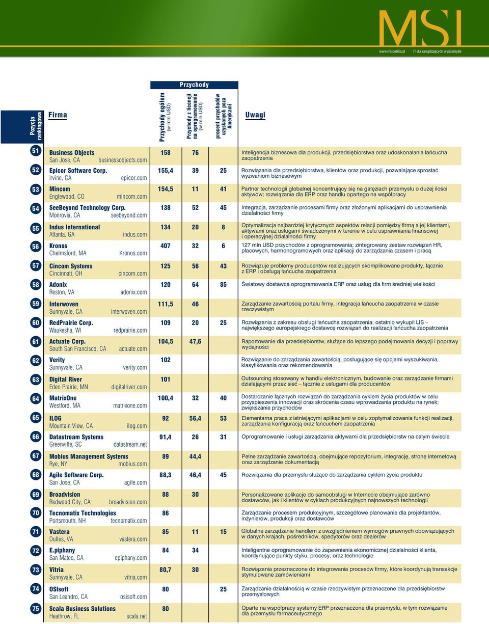 61 62 63 64 65 66 67 68 69 70 71 72 73 74 75 Business Objects 158 76 San Jose, CA businessobjects.com Epicor Software Corp. 155,4 39 25 Irvine, CA epicor.com Mincom 154,5 11 41 Englewood, CO mincom.