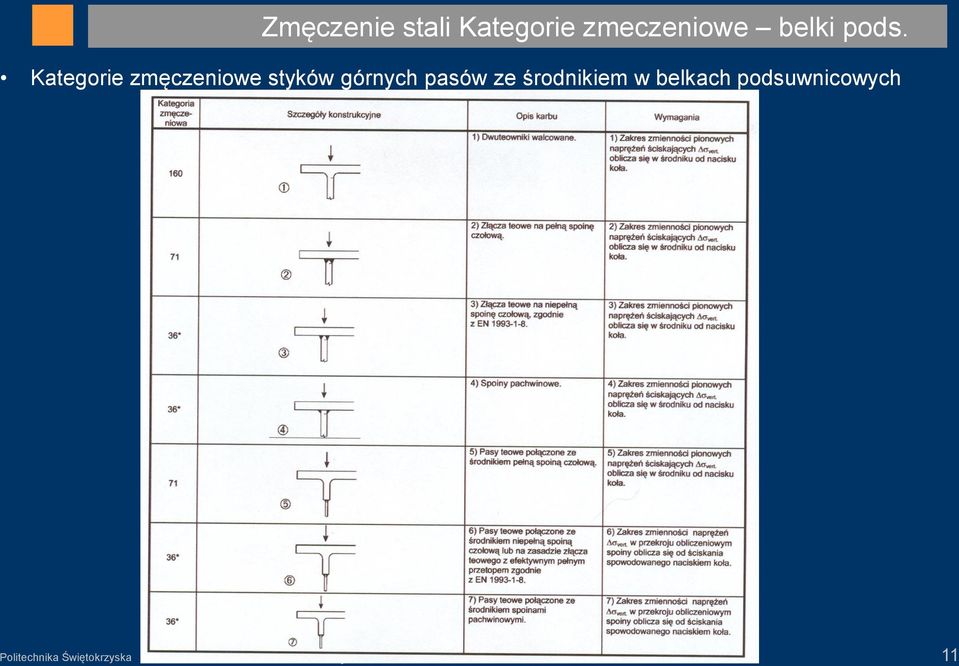 środnikiem w belkach podsuwnicowych Politechnika