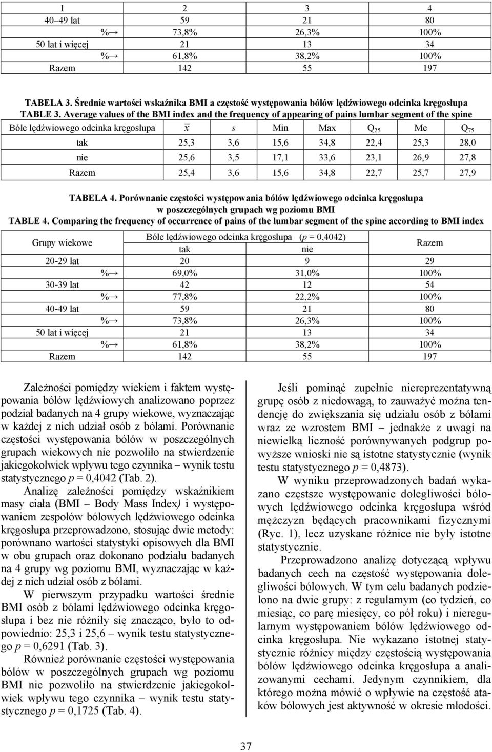 Average values of the BMI index and the frequency of appearing of pains lumbar segment of the spine Bóle lędźwiowego odcinka kręgosłupa x s Min Max Q 25 Me Q 75 tak 25,3 3,6 15,6 34,8 22,4 25,3 28,0