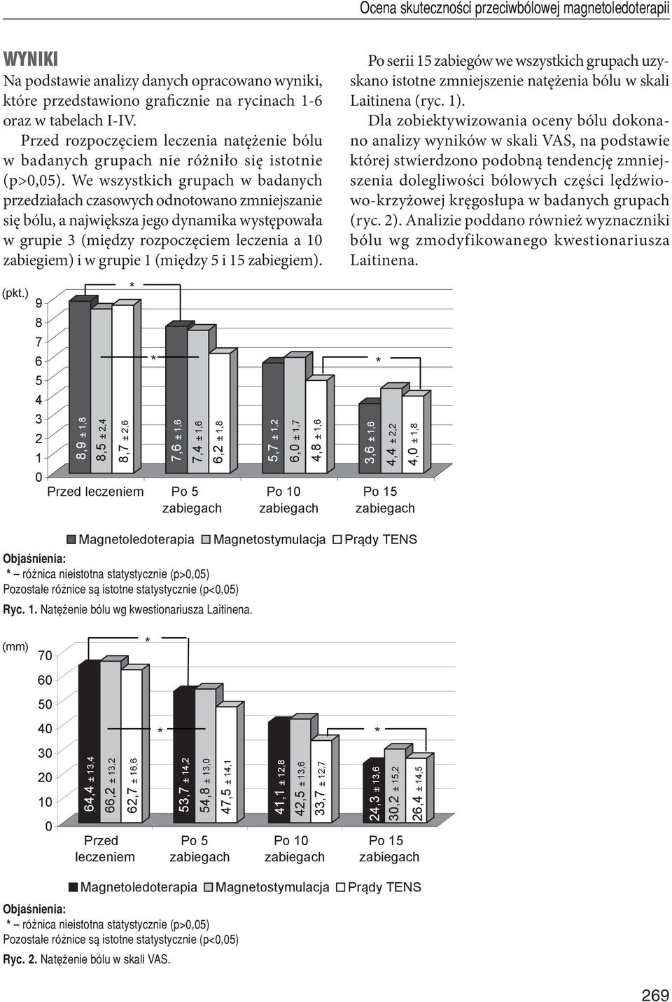 We wszystkich grupach w badanych przedziałach czasowych odnotowano zmniejszanie się bólu, a największa jego dynamika występowała w grupie 3 (między rozpoczęciem leczenia a 10 zabiegiem) i w grupie 1