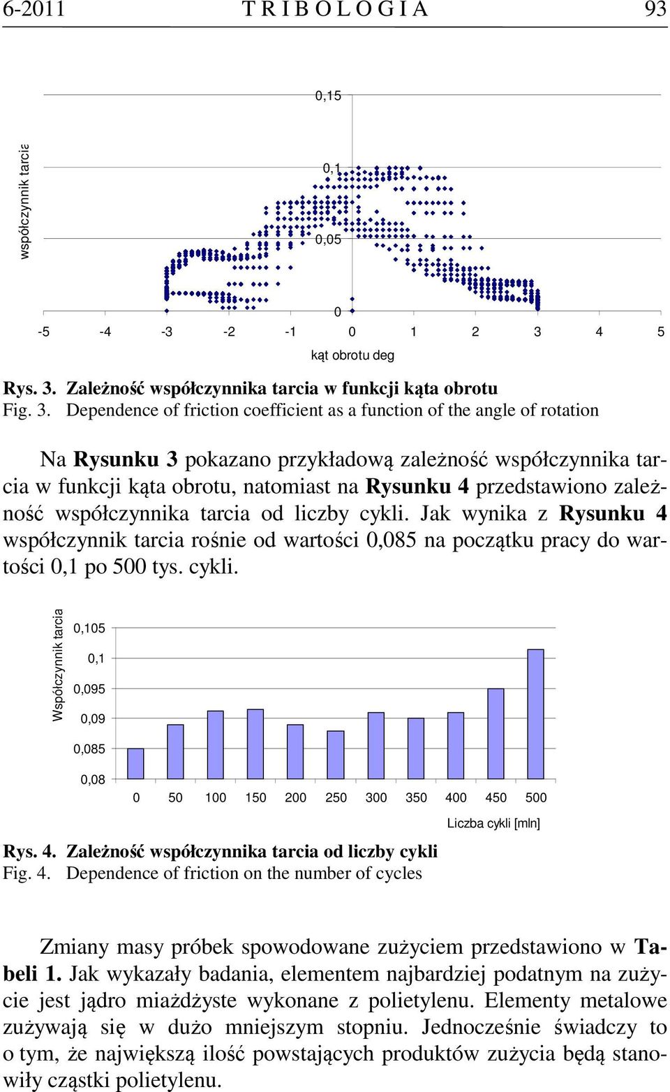 Zależność współczynnika tarcia w funkcji kąta obrotu Fig. 3.