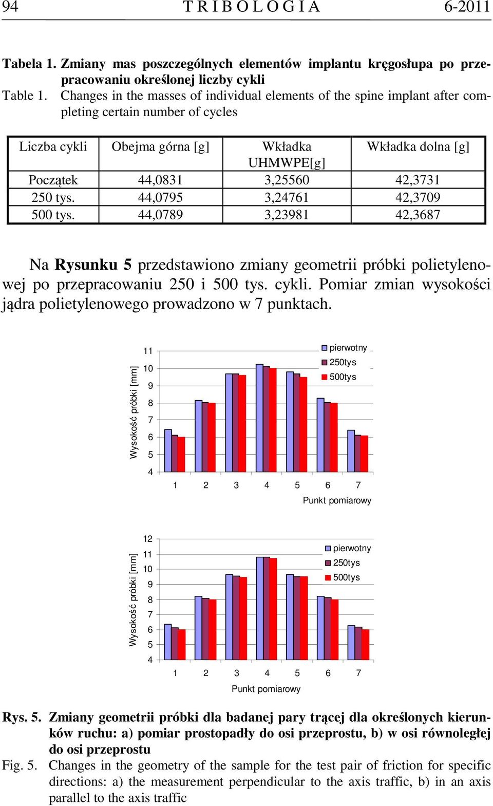 42,3731 250 tys. 44,0795 3,24761 42,3709 500 tys. 44,0789 3,23981 42,3687 Na Rysunku 5 przedstawiono zmiany geometrii próbki polietylenowej po przepracowaniu 250 i 500 tys. cykli.