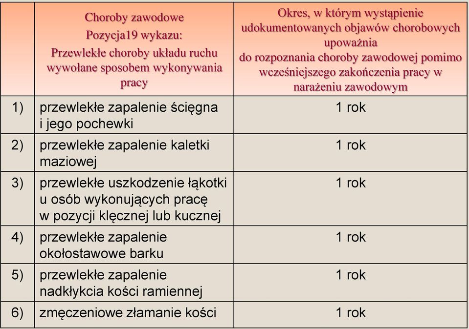 zapalenie okołostawowe barku 5) przewlekłe zapalenie nadkłykcia kości ramiennej Okres, w którym wystąpienie udokumentowanych objawów chorobowych