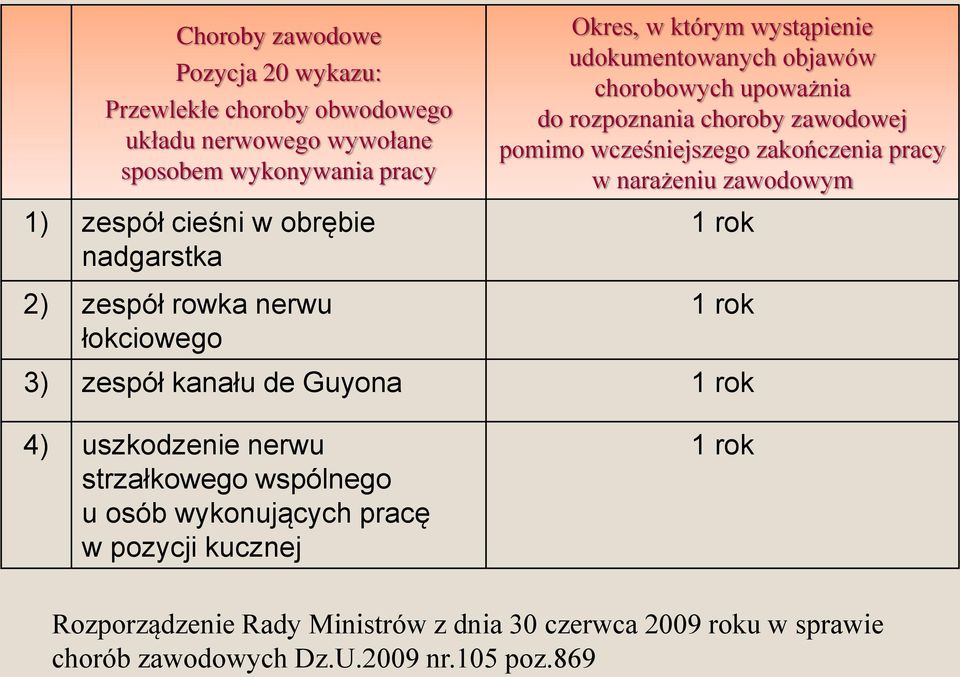 pomimo wcześniejszego zakończenia pracy w narażeniu zawodowym 1 rok 1 rok 3) zespół kanału de Guyona 1 rok 4) uszkodzenie nerwu strzałkowego wspólnego u