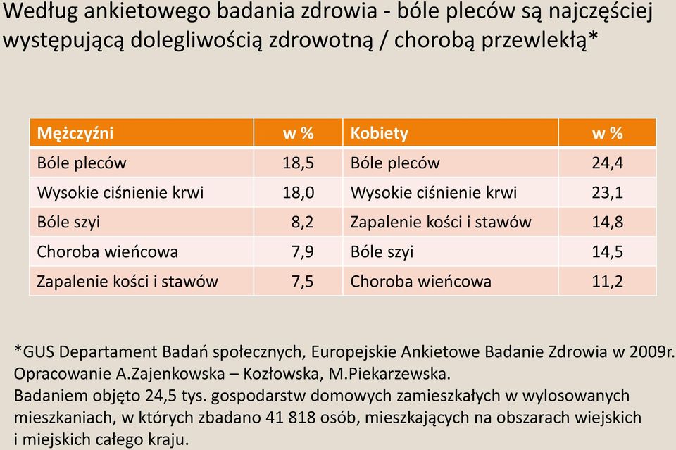 stawów 7,5 Choroba wieńcowa 11,2 *GUS Departament Badań społecznych, Europejskie Ankietowe Badanie Zdrowia w 2009r. Opracowanie A.Zajenkowska Kozłowska, M.Piekarzewska.