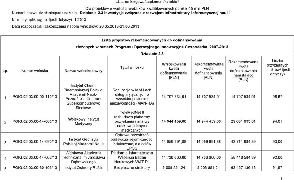 Numer wniosku Nazwa wnioskodawcy 1 POIG.02.03.