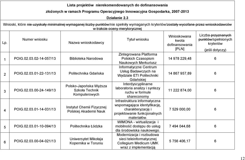 Numer wniosku Nazwa wnioskodawcy 1 POIG.02.03.02-14-057/13 Biblioteka Narodowa 2 POIG.02.03.01-22-131/13 Politechnika Gdańska 3 POIG.02.03.00-24-149/13 4 POIG.02.03.01-14-031/13 Polsko-Japońska Wyższa Szkoła Technik Komputerowych Instytut Chemii Fizycznej Polskiej Akademii Nauk 5 POIG.