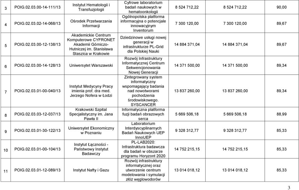 dra med. Jerzego Nofera w Łodzi Krakowski Szpital Specjalistyczny im. Jana Pawła II Uniwersytet Ekonomiczny w Poznaniu Instytut Łączności - Badawczy 11 POIG.02.03.