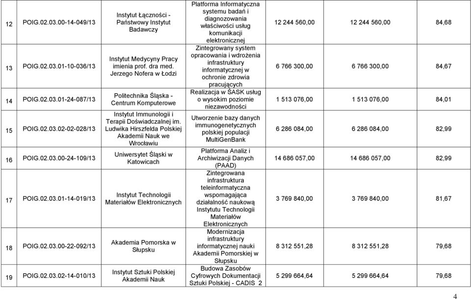 Ludwika Hirszfelda Polskiej Akademii Nauk we Wrocławiu Uniwersytet Śląski w Katowicach Instytut Technologii Materiałów Elektronicznych Akademia Pomorska w Słupsku Instytut Sztuki Polskiej Akademii