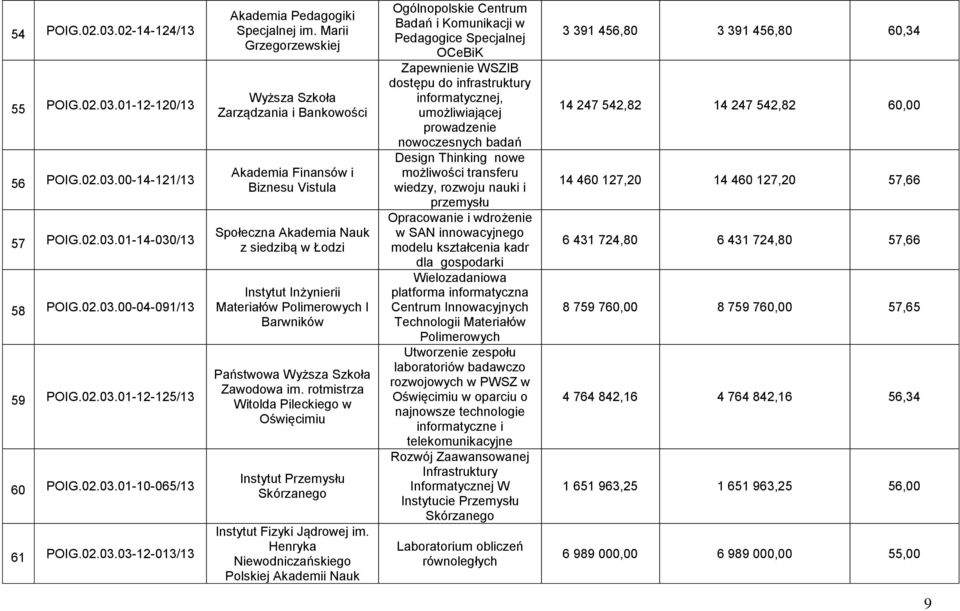 Państwowa Wyższa Szkoła Zawodowa im. rotmistrza Witolda Pileckiego w Oświęcimiu Instytut Przemysłu Skórzanego Instytut Fizyki Jądrowej im.