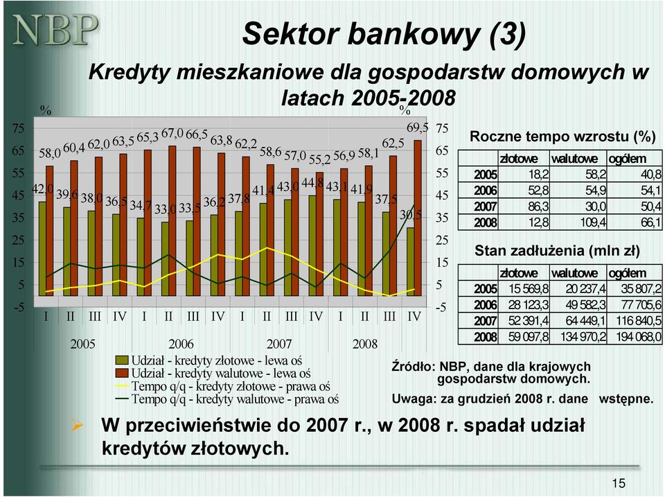 prawa oś Tempo q/q - kredyty walutowe - prawa oś Roczne tempo wzrostu (%) Stan zadłużenia (mln zł) Źródło: NBP, dane dla krajowych gospodarstw domowych. Uwaga: za grudzień 28 r. dane wstępne.