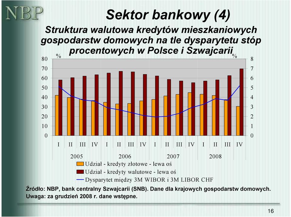 - lewa oś Udział - kredyty walutowe - lewa oś Dysparytet między 3M WIBOR i 3M LIBOR CHF Źródło: NBP, bank