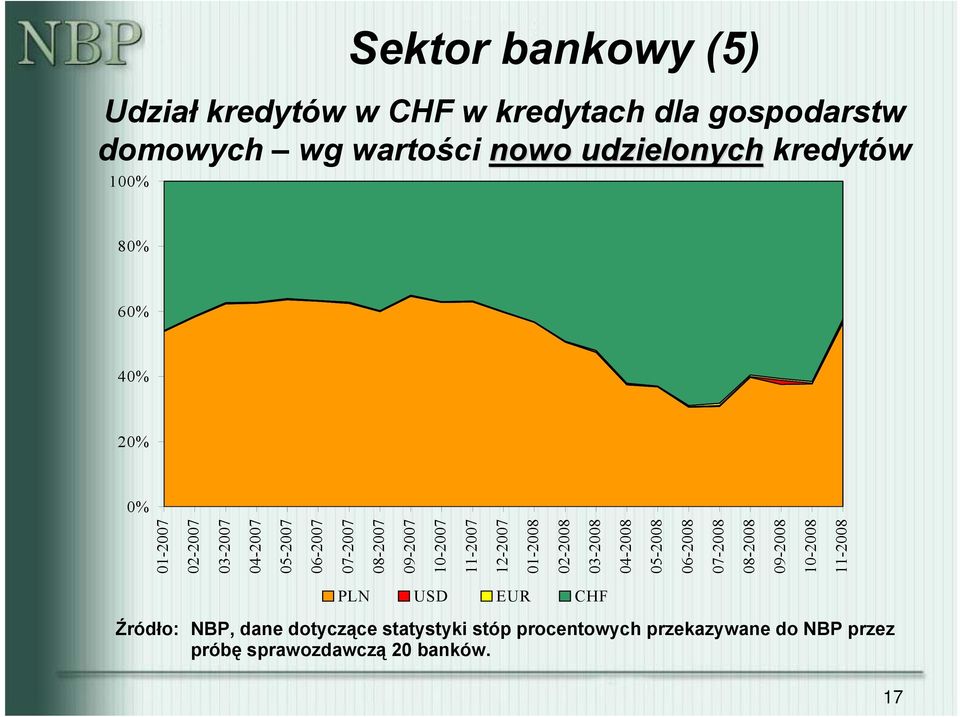 12-27 1-28 2-28 3-28 4-28 5-28 6-28 7-28 8-28 9-28 1-28 11-28 PLN USD EUR CHF Źródło: NBP, dane