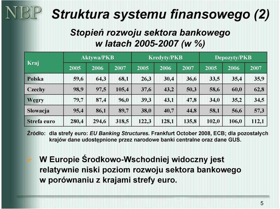 56,6 57,3 Strefa euro 28,4 294,6 318,5 122,3 128,1 135,8 12, 16, 112,1 Źródło: dla strefy euro: EU Banking Structures.