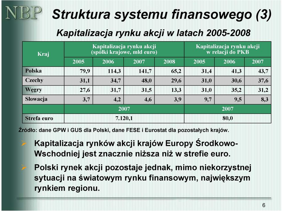 9,5 31,2 8,3 27 27 Strefa euro 7.12,1 8, Źródło: dane GPW i GUS dla Polski, dane FESE i Eurostat dla pozostałych krajów.