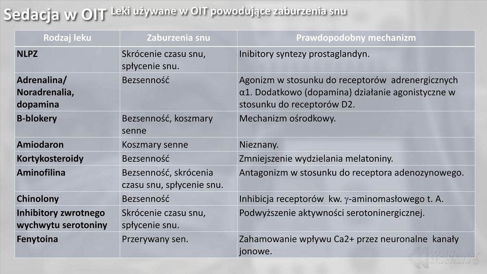 Mechanizm ośrodkowy. Amiodaron Koszmary senne Nieznany. Kortykosteroidy Bezsennośd Zmniejszenie wydzielania melatoniny. Aminofilina Bezsennośd, skrócenia czasu snu, spłycenie snu.