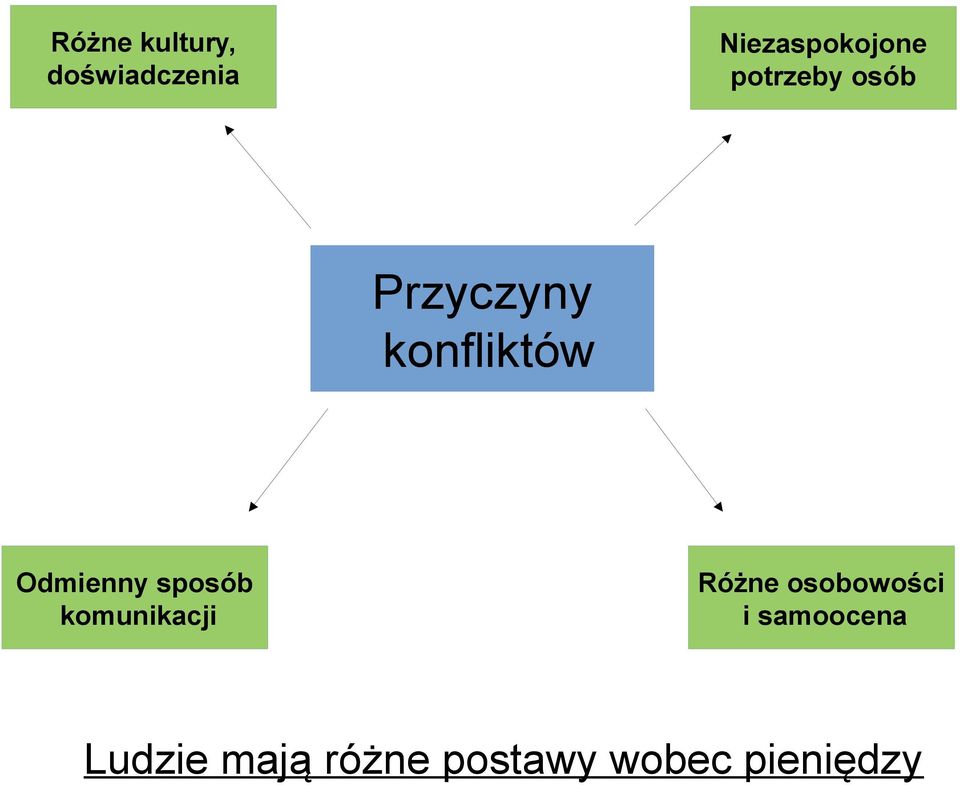 sposób komunikacji Różne osobowości i