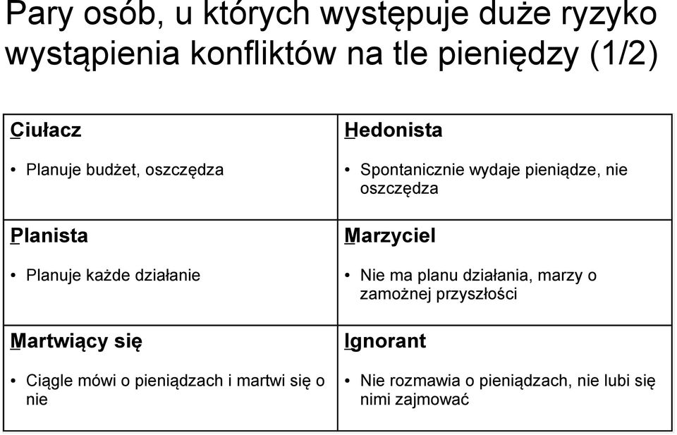 Marzyciel Planuje każde działanie Nie ma planu działania, marzy o zamożnej przyszłości Martwiący