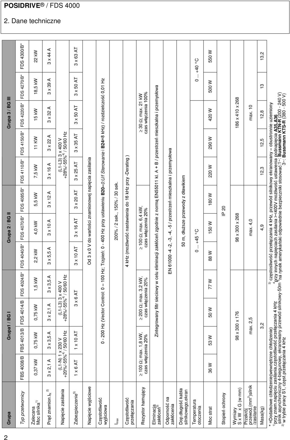 in 2) 3 x 2,1 A 3 x 3,5 A 3 x 2,1 A 3 x 3,5 A 3 x 5,5 A 3 x 10 A 3 x 12 A 3 x 16 A 3 x 22 A 3 x 32 A 3 x 39 A 3 x 44 A Napięcie zasilania (L1-N) 1 x 230 V +20%/-55% 4) / 50/60 Hz (L1-L3) 3 x 400 V