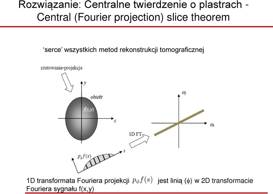 rekonstrukcji tomograficznej 1D transformata Fouriera