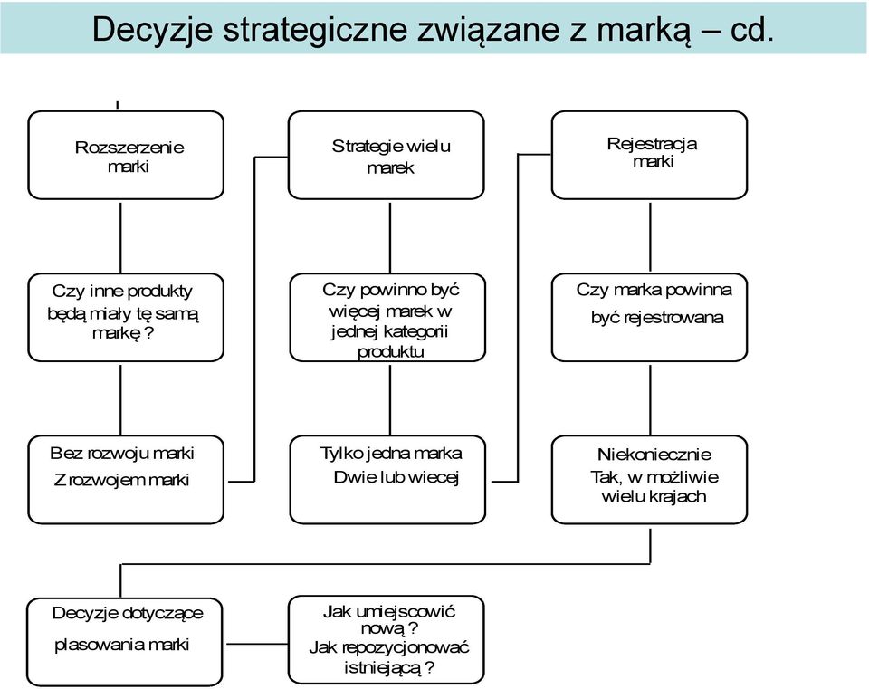 Czy powinno być więcej marek w jednej kategorii produktu Czy marka powinna być rejestrowana Bez rozwoju marki