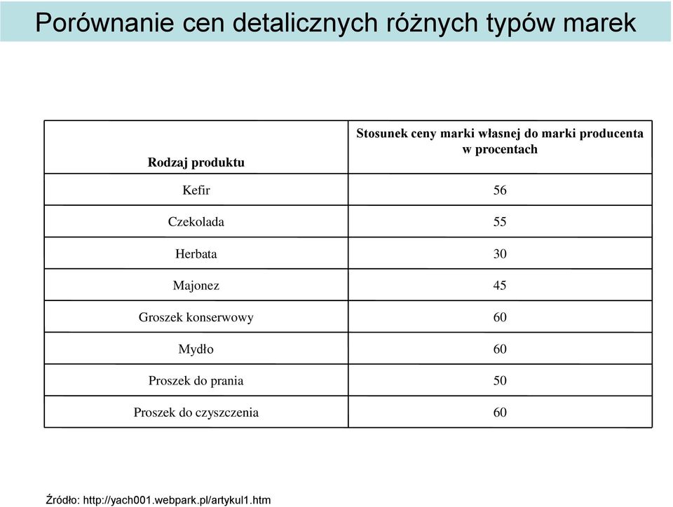 Proszek do czyszczenia Stosunek ceny marki własnej do marki producenta w