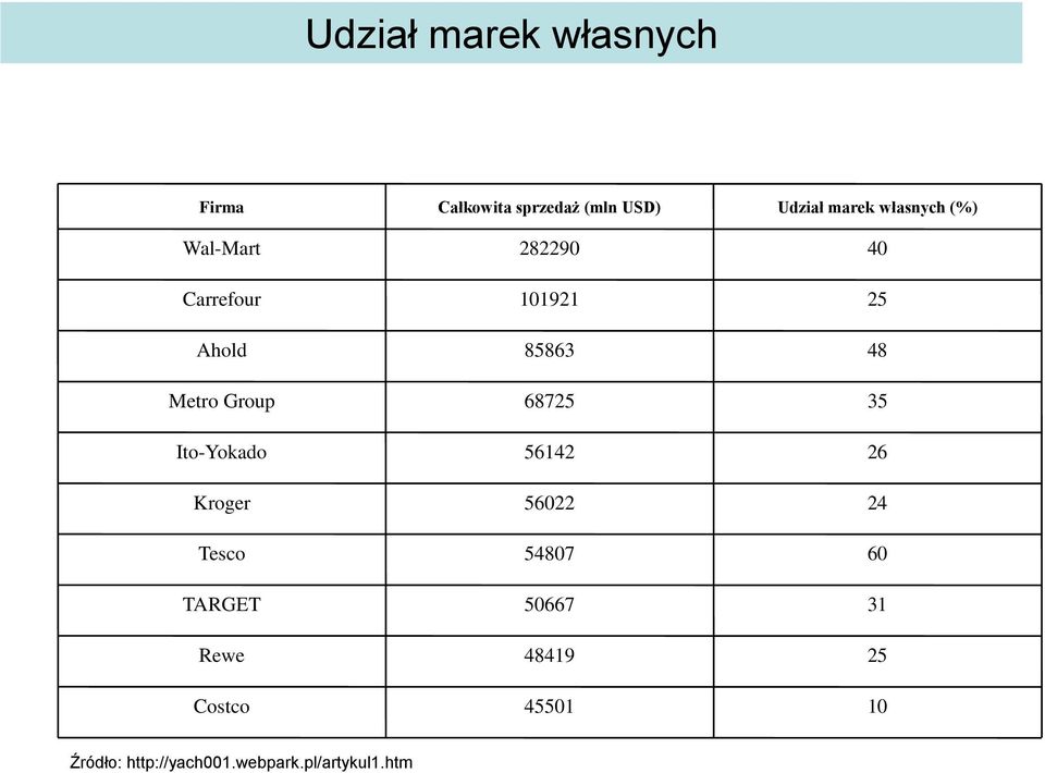 85863 68725 56142 56022 54807 50667 48419 45501 Udział marek własnych (%)