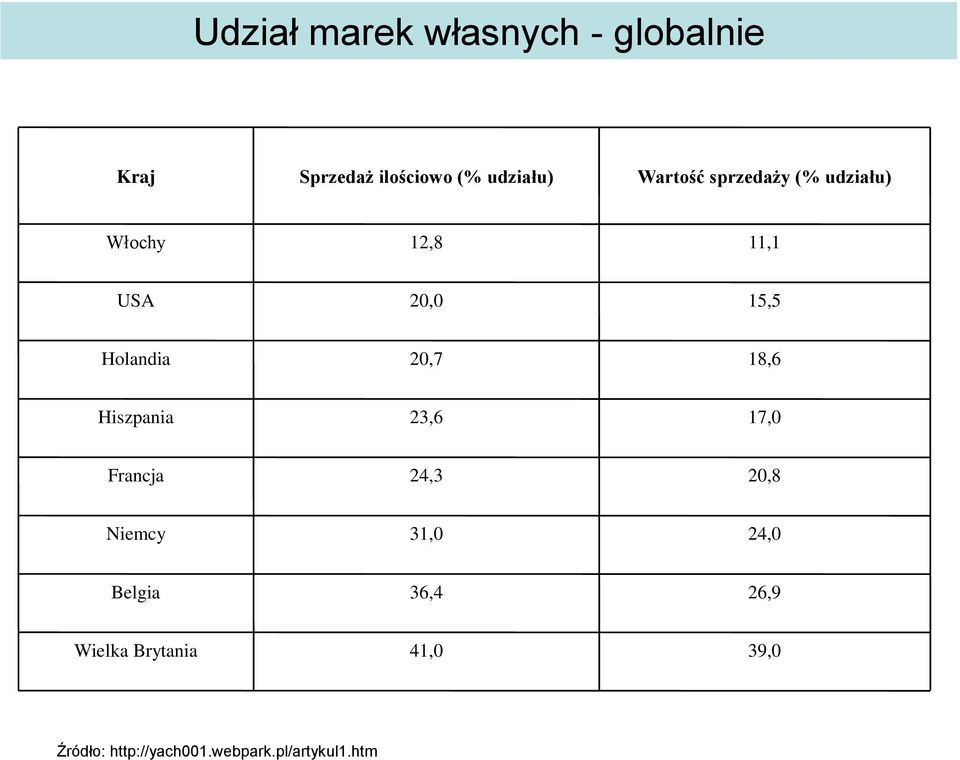 20,7 18,6 Hiszpania 23,6 17,0 Francja 24,3 20,8 Niemcy 31,0 24,0 Belgia