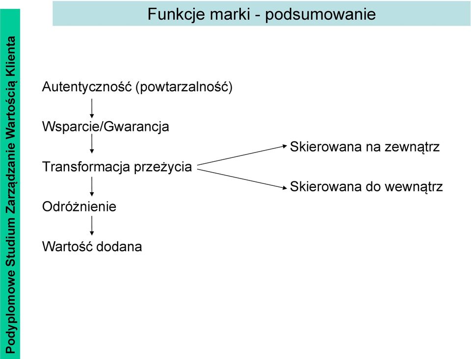 (powtarzalność) Wsparcie/Gwarancja Transformacja