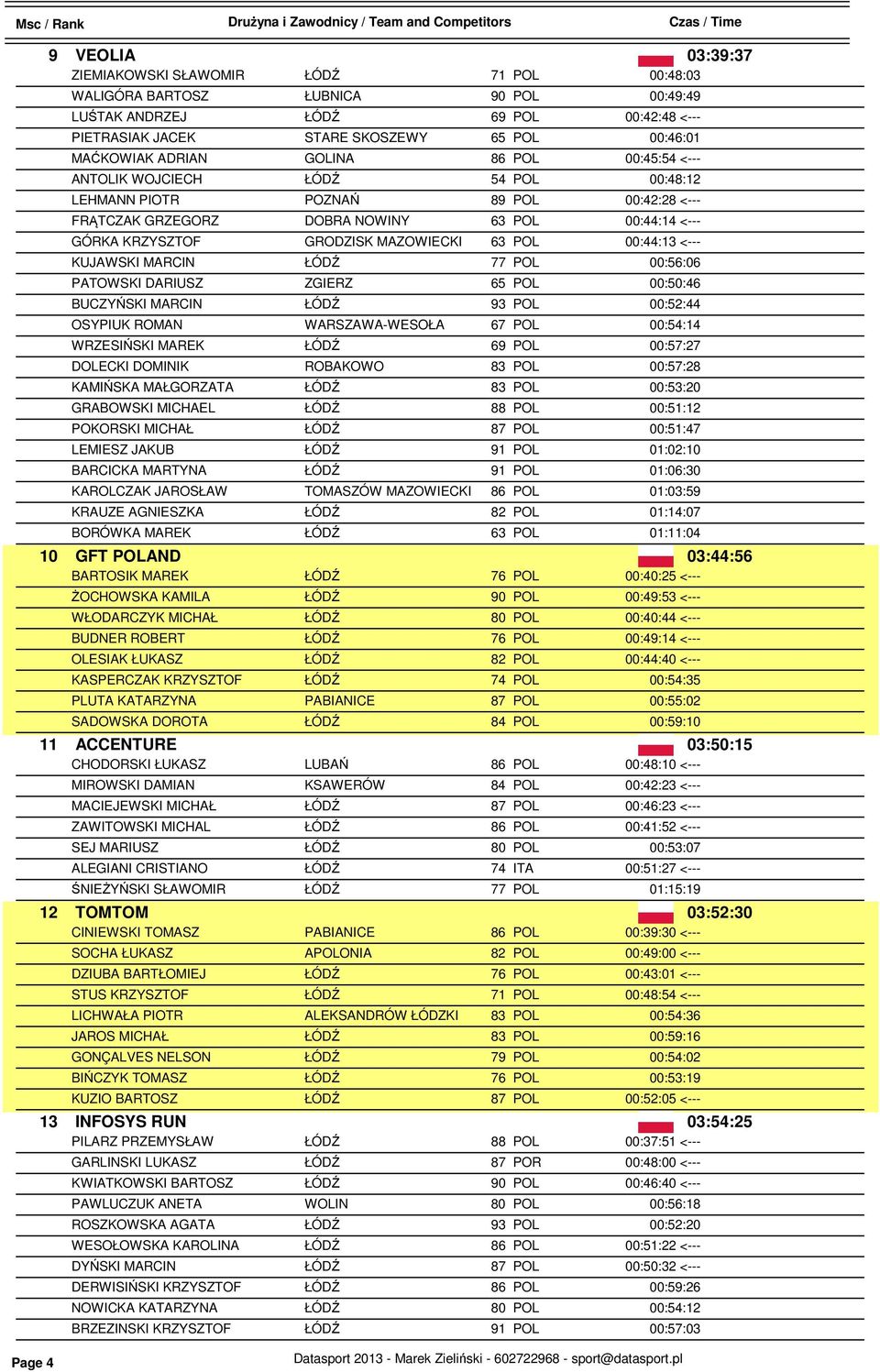 KUJAWSKI MARCIN ŁÓDŹ 00:56:06 PATOWSKI DARIUSZ ZGIERZ 65 POL 00:50:46 BUCZYŃSKI MARCIN ŁÓDŹ 00:52:44 OSYPIUK ROMAN WARSZAWA-WESOŁA 67 POL 00:54:14 WRZESIŃSKI MAREK ŁÓDŹ 00:57:27 DOLECKI DOMINIK