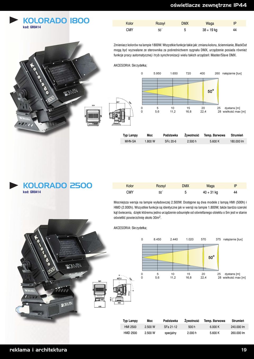 chro ni za cji wielu takich urządzeń: Master/Slave DMX. AKCESORIA: Skrzydełka; MHN-SA 1.800 W SFc 20-6 2.500 h 5.600 K 180.