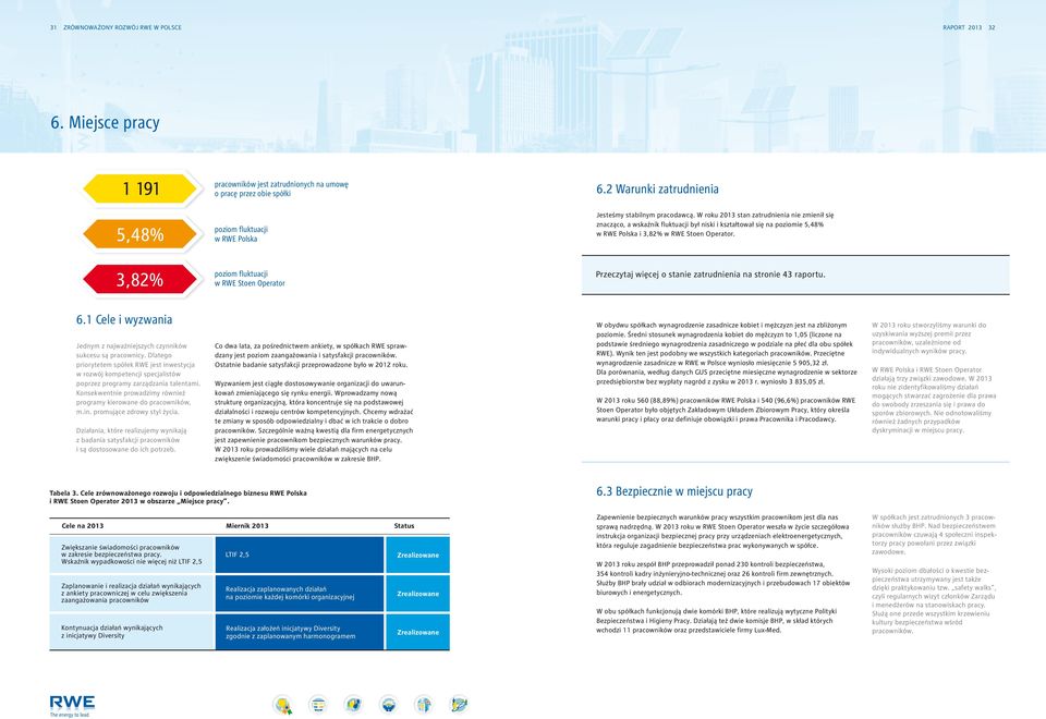 W roku 2013 stan zatrudnienia nie zmienił się znacząco, a wskaźnik fluktuacji był niski i kształtował się na poziomie 5,48% w RWE Polska i 3,82% w RWE Stoen Operator.