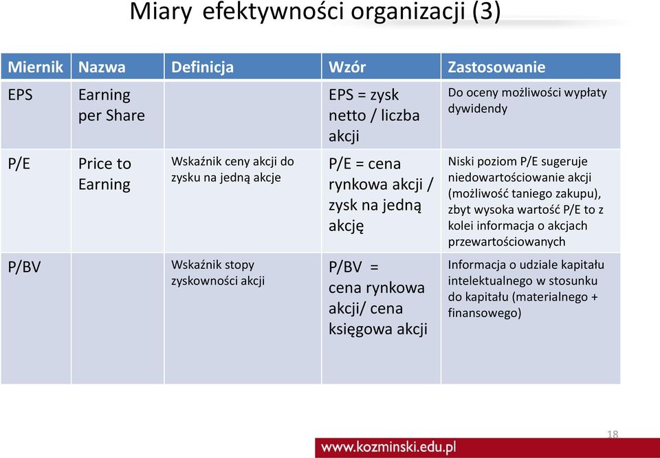 cena księgowa akcji Do oceny możliwości wypłaty dywidendy Niski poziom P/E sugeruje niedowartościowanie akcji (możliwość taniego zakupu), zbyt wysoka