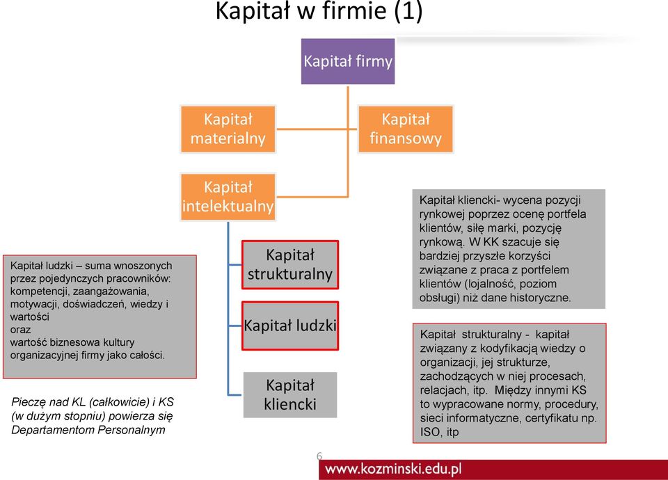 Pieczę nad KL (całkowicie) i KS (w dużym stopniu) powierza się Departamentom Personalnym Kapitał intelektualny Kapitał strukturalny Kapitał ludzki Kapitał kliencki 6 Kapitał kliencki- wycena pozycji
